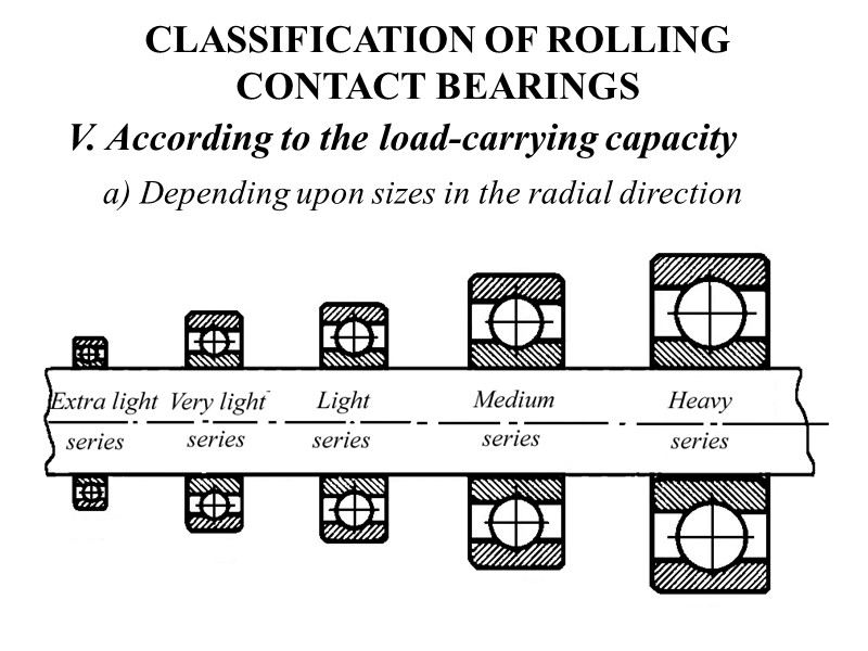 CLASSIFICATION OF ROLLING CONTACT BEARINGS V. According to the load-carrying capacity a) Depending upon